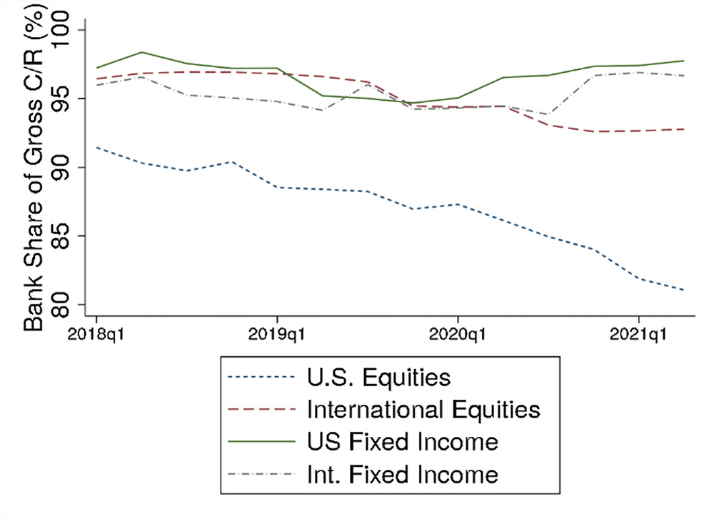 Figure 2. Average Share of Gross Creation and Redemption Volume by Bank-Affiliated APs. See accessible link for data.