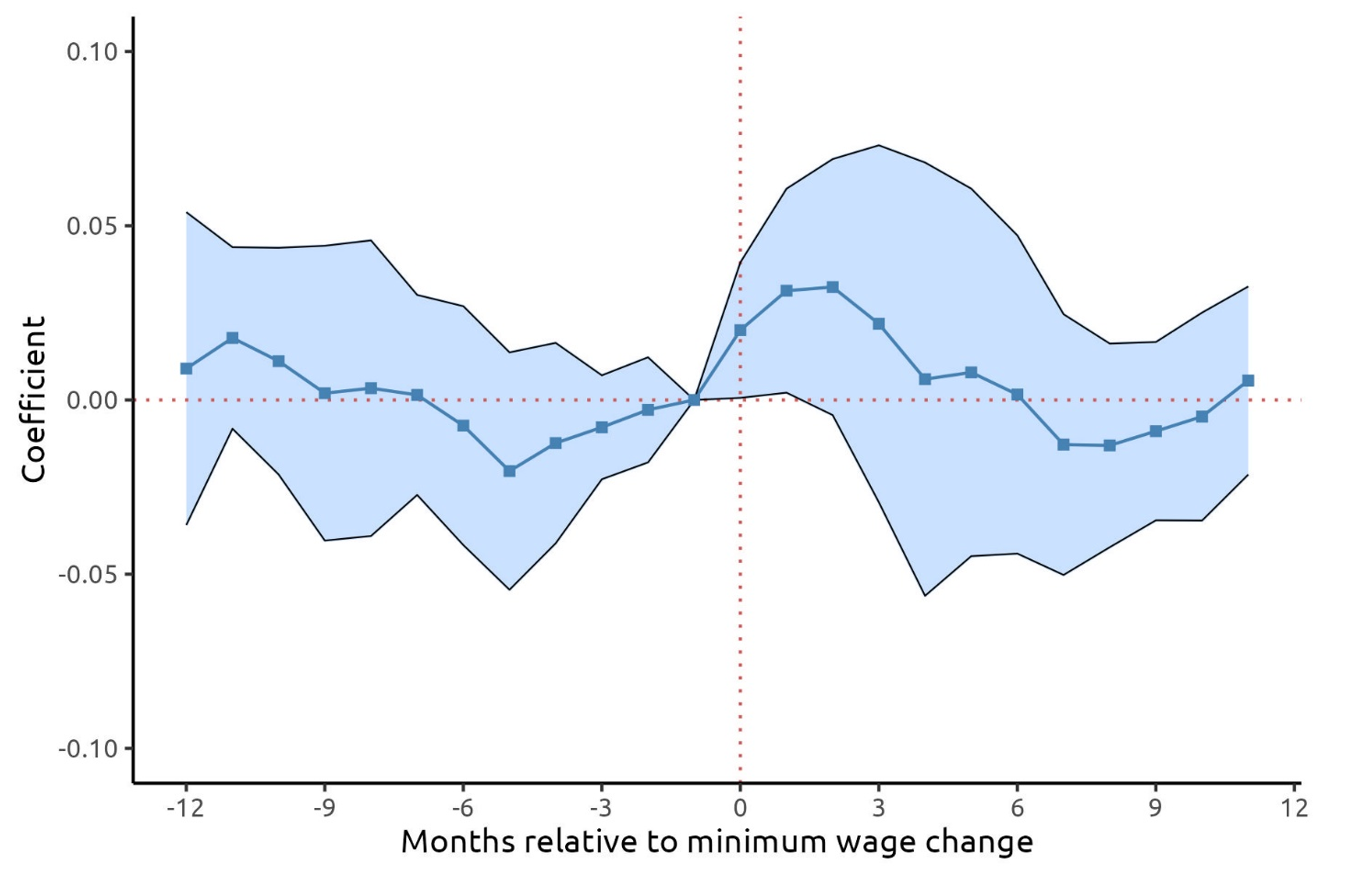 Figure 2. Event Study Estimates, Within-CBSA Comparisons. See accessible link for data.