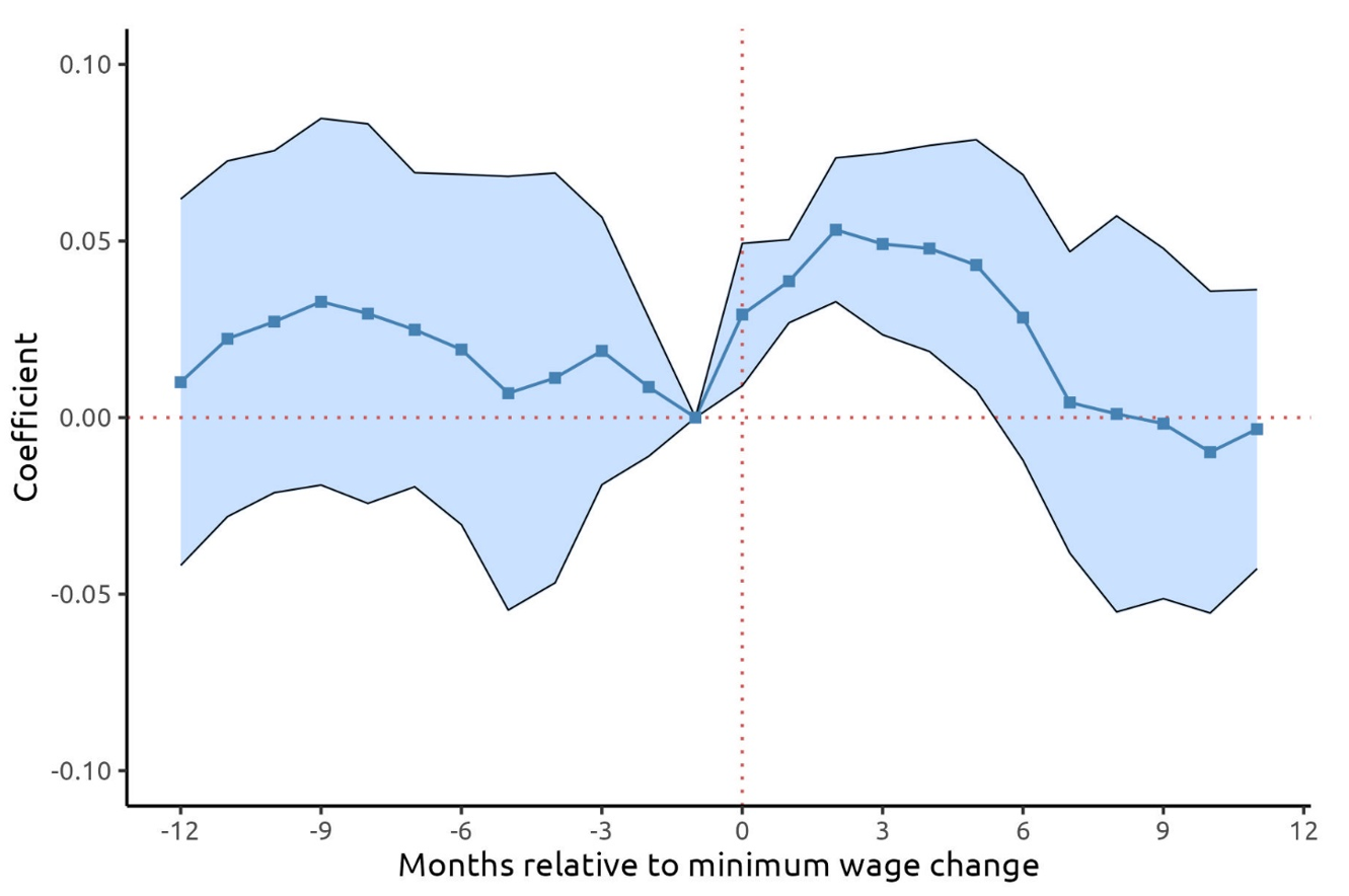 Figure 4. Low-Cost Apartment Event Study Estimates, Within-CBSA Comparisons. See accessible link for data.